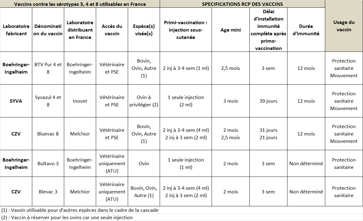 Tableau synthese vaccins FCO 27082024 V1